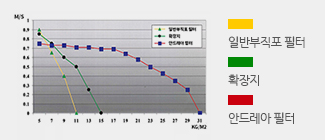 안드레아필터가 부직포 필터와 확장지보다 더 오래 사용할 수 있음을 보여주는 그래프(노랑색 - 일반부직포 필터, 녹색 - 확장지, 빨강섹 - 안드레아 필터)